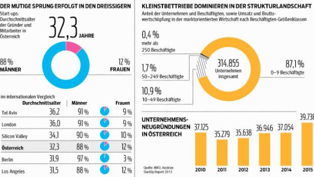 Gute Gründungsperformance