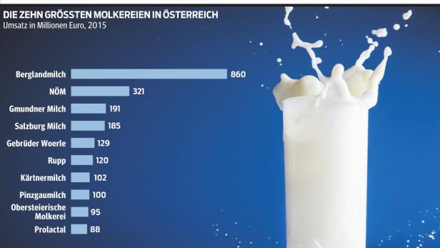 Mehr Marktmacht für die Molkereien