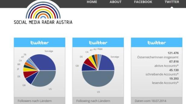 „Social Media Radar Austria“ zeigt Diagramme zu Twitter-Followern und -Followings nach Ländern sowie Nutzerzahlen vom 18.07.2014.
