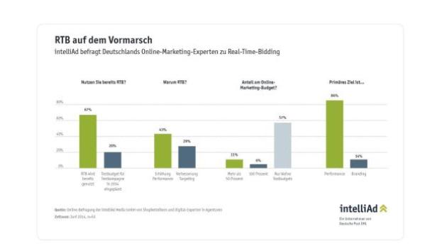 Eine Umfrage von intelliAd zeigt Daten zu RTB (Real-Time-Bidding) Nutzung und Zielen in Deutschland.