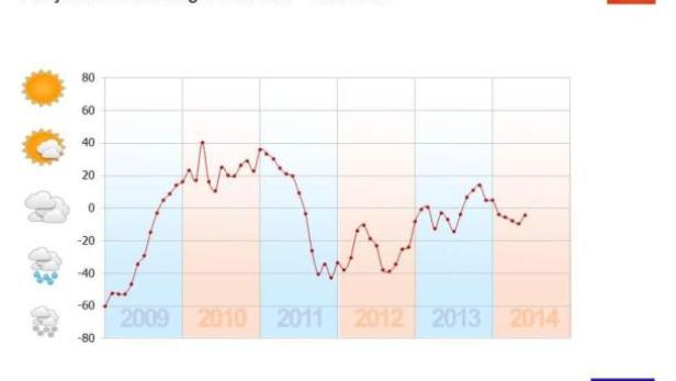 Eine Grafik zeigt die Konjunkturerwartung für Österreich von 2009 bis 2014.