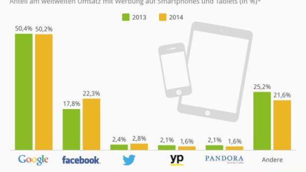 Google dominiert digitalen Werbemarkt