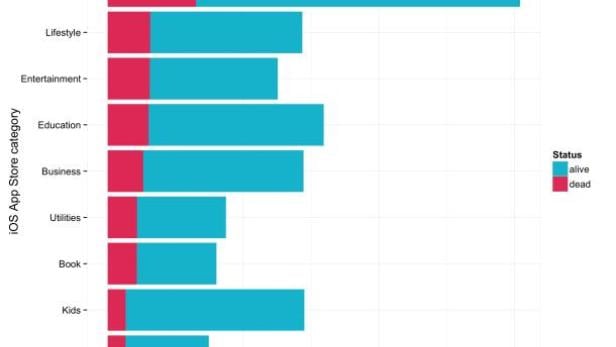 Ein Balkendiagramm vergleicht die Anzahl aktiver und inaktiver Apps im iOS App Store nach Kategorie.