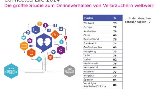 Infografik „Connected Life 2014“ zeigt das Onlineverhalten von Verbrauchern weltweit und den täglichen TV-Konsum in verschiedenen Ländern.