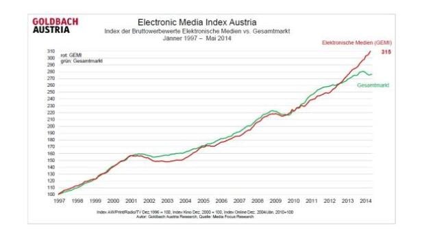 Ein Liniendiagramm zeigt den Electronic Media Index Austria von 1997 bis 2014.