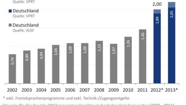 Ein Balkendiagramm zeigt die Pay-TV- und Paid-VoD-Umsätze in Milliarden Euro von 2002 bis 2013.
