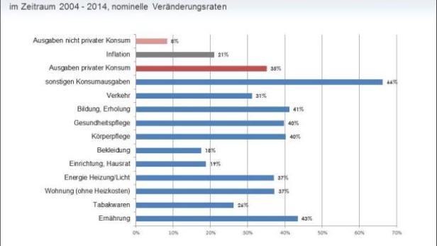 Eine Grafik zeigt die Steigerungsraten der Konsumausgaben nach Bereichen im Zeitraum 2004-2014.