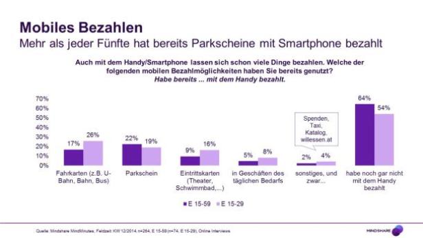 Junge Konsumenten zahlen auch mit Smartphones