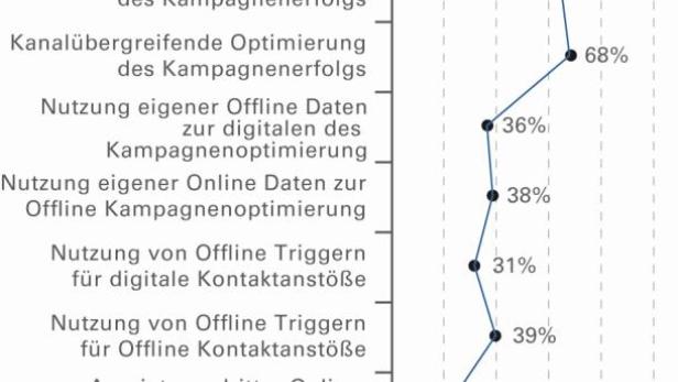 Eine Grafik zeigt das Potenzial verschiedener Kampagnenoptimierungsstrategien als Top-2-Wert in Prozent.