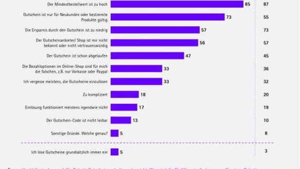 Eine Grafik zeigt die häufigsten Gründe, warum Gutscheine nicht eingelöst werden, mit prozentualen Angaben.