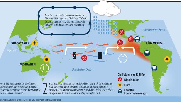 Wie El Niño funktioniert