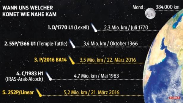 Was man jetzt über die Kometen-Twins im Anflug wissen sollte