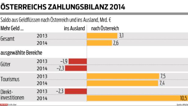 Exportschwäche: Tourismus rettet Österreichs Bilanz