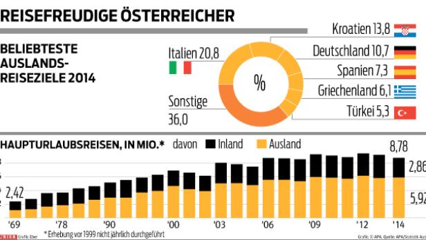 Urlaubstrends: Österreicher verreisen immer kürzer