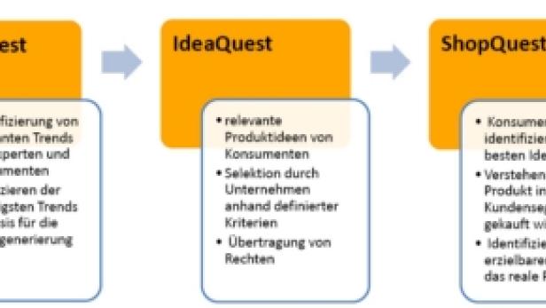 Ein Flussdiagramm, das die Schritte TrendQuest, IdeaQuest und ShopQuest darstellt.