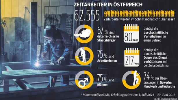 Etwa 62.000 Österreicher sind pro Monat in der Zeitarbeit tätig