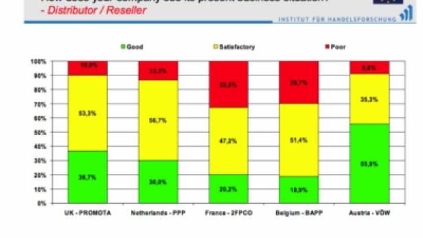 Ein Balkendiagramm zeigt die Geschäftslage von Vertriebspartnern in verschiedenen europäischen Ländern.