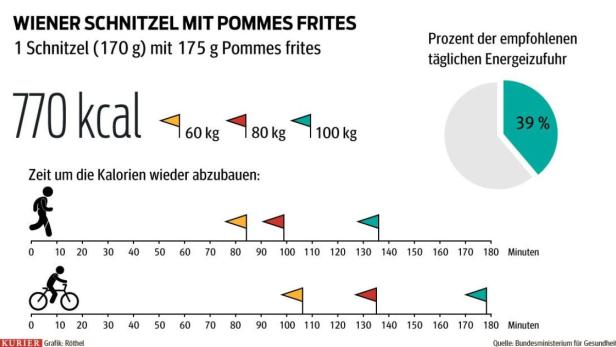 Abnehmen: Wie Sie die Kalorien wieder loswerden