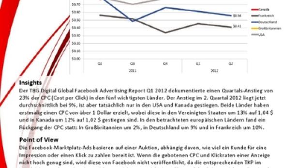 Ein Liniendiagramm zeigt den weltweiten Anstieg der Werbekosten, wobei die CPCs in Nordamerika erstmals die Ein-Dollar-Marke überschreiten.