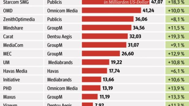 Eine Tabelle des RECMA-Rankings 2013 der Top-Media-Agenturen weltweit nach Umsatz in Milliarden US-Dollar.