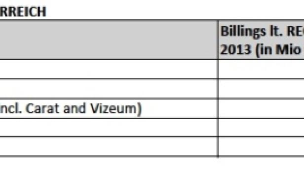 Eine Tabelle der Top 5 Agenturen in Österreich im Jahr 2013.