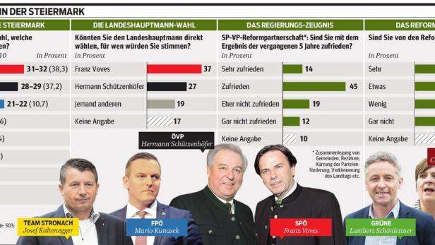 Steiermark-Umfrage: SP knapp vor VP, FP verdoppelt