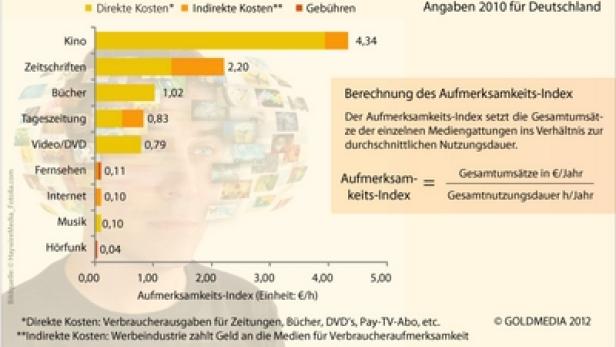 Eine Grafik zeigt den Aufmerksamkeits-Index für verschiedene Medien in Deutschland im Jahr 2010.