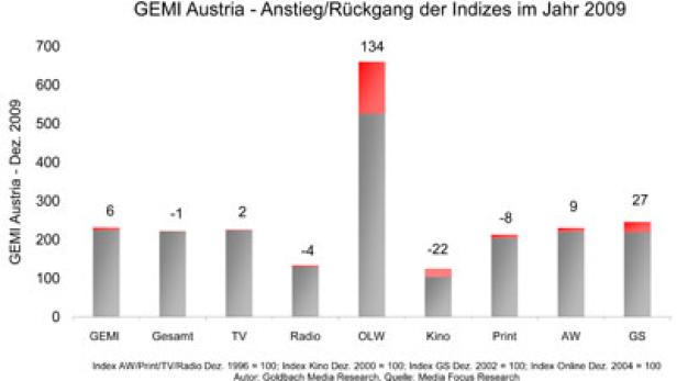 Ein Balkendiagramm zeigt den Anstieg/Rückgang der Indizes in Österreich im Jahr 2009, wobei Online-Werbung (OLW) am stärksten gestiegen ist.