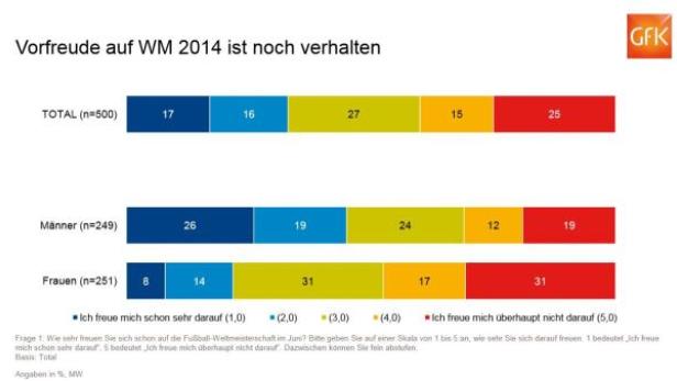 Eine Umfrage von GfK zur Vorfreude auf die WM 2014, aufgeteilt nach Geschlecht.