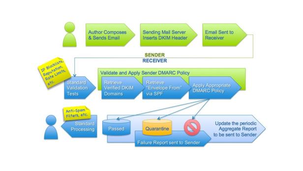 Ein Flussdiagramm, das den E-Mail-Authentifizierungsprozess mit DMARC-Richtlinien darstellt.