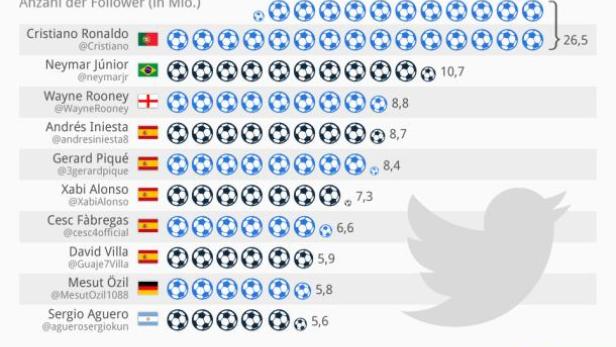 Eine Grafik zeigt die Top 10 der WM-Fußballer auf Twitter nach Anzahl der Follower im Juni 2014.