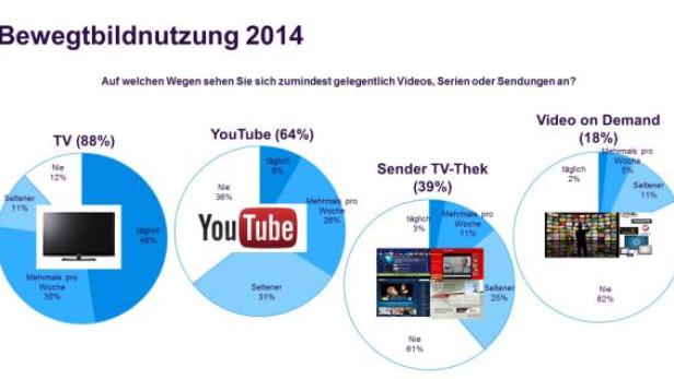 Eine Grafik zur Bewegtbildnutzung 2014, die TV, YouTube, Sender TV-Thek und Video on Demand vergleicht.