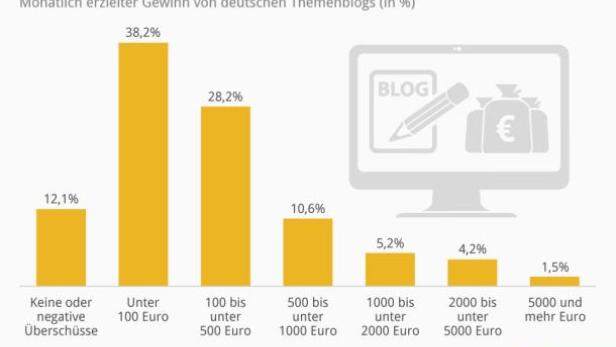 Eine Grafik zeigt den monatlichen Gewinn deutscher Themenblogs in Prozent.