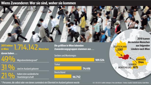 Grafik: Wiens Zuwanderer - wer sie sind, woher sie kommen (zum Vergrößern rechts oben klicken)