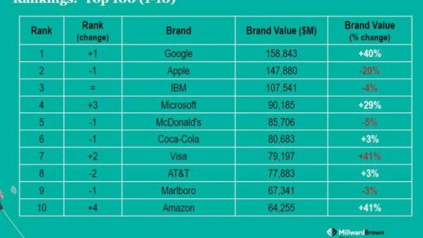 Eine Rangliste der Top 100 Marken (Platz 1-10) mit Google auf Platz 1 und Amazon auf Platz 10.