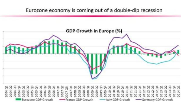 Ein Liniendiagramm zeigt das BIP-Wachstum in Europa von 2004 bis 2014, aufgeteilt nach Ländern.