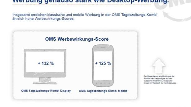 Eine Grafik zeigt den Werbewirkungs-Score von OMS Tageszeitungs-Kombi auf Desktop (+132%) und Mobile (+125%).