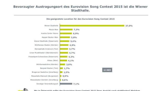 Eine Grafik zeigt die Wiener Stadthalle als bevorzugten Austragungsort des Eurovision Song Contest 2015.