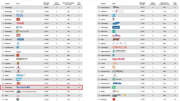 Die Liste der „Top 100 der wertvollsten globalen Marken“ von BrandZ aus dem Jahr 2013.