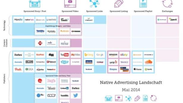 Eine Grafik der Native-Advertising-Landschaft im Mai 2014 mit verschiedenen Plattformen und Kategorien.