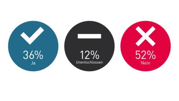 Eine Umfrage zeigt, dass 36% der Befragten einen SmartTV besitzen, 12% unentschlossen sind und 52% keinen besitzen.