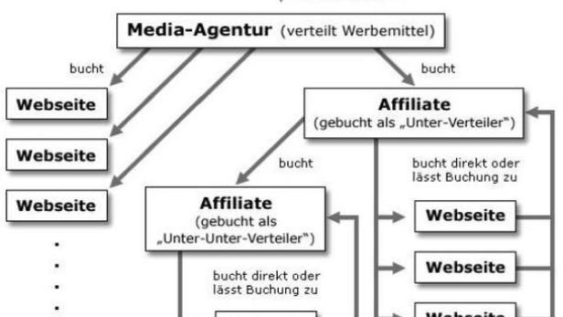 Ein Flussdiagramm, das die Beziehungen zwischen Unternehmen, Agenturen, Media-Agenturen, Affiliates und Webseiten darstellt.