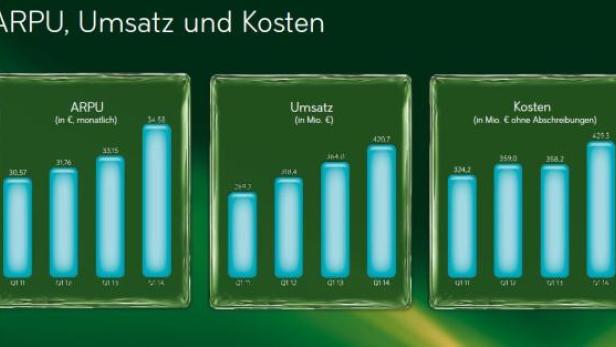 Eine Grafik zeigt ARPU, Umsatz und Kosten in Quartalen von 2011 bis 2014.