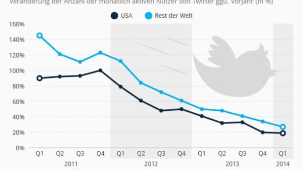 Eine Grafik zeigt das verlangsamte Wachstum von Twitter-Nutzern in den USA und dem Rest der Welt von 2011 bis 2014.