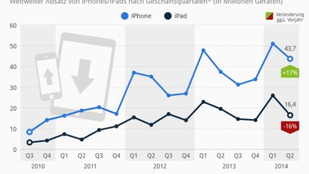 Ein Liniendiagramm zeigt den weltweiten Absatz von iPhones und iPads nach Geschäftsquartalen von 2010 bis 2014.