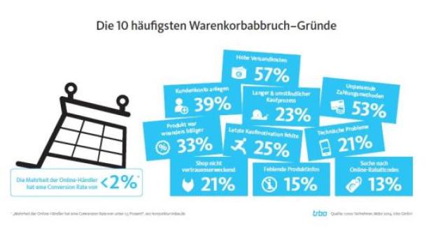 Infografik zu den häufigsten Gründen für Warenkorbabbrüche im Online-Handel.