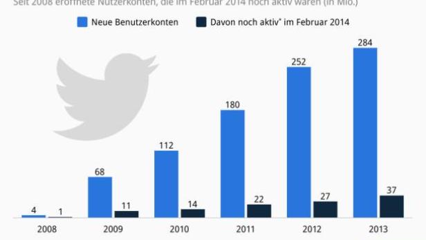 Ein Balkendiagramm zeigt das Problem der Nutzerbindung bei Twitter von 2008 bis 2013.