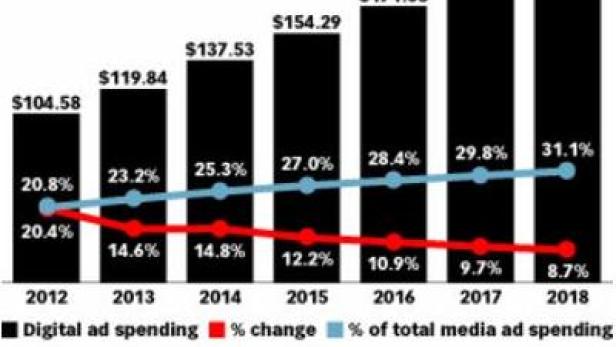 Ein Liniendiagramm zeigt die weltweiten Ausgaben für digitale Werbung von 2012 bis 2018.