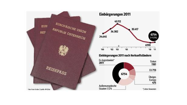 Leichter Anstieg bei den neu eingebürgerten Österreichern