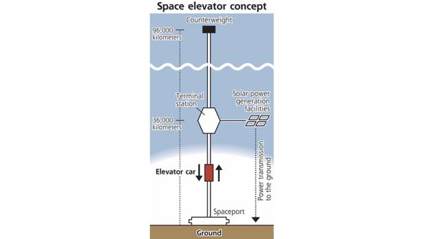Ein Konzept für einen Weltraumlift mit Gegengewicht, Terminalstation und Solaranlagen.